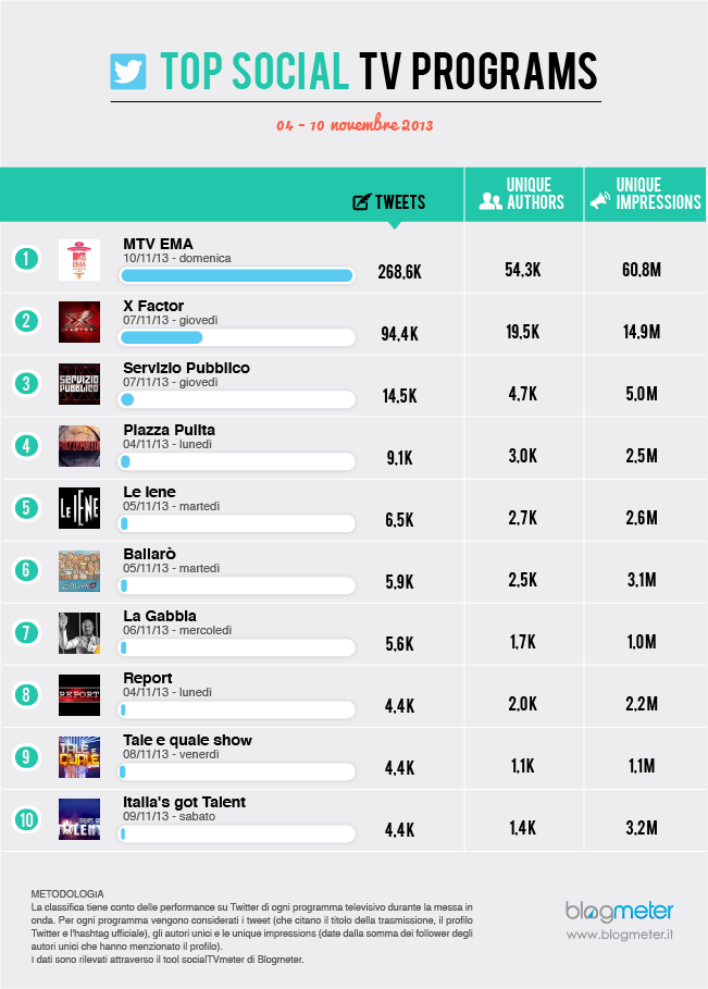 04_10-nov top twitter programs