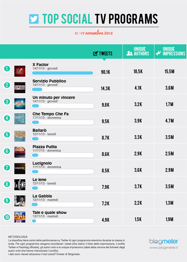 11-17 top tv twittter