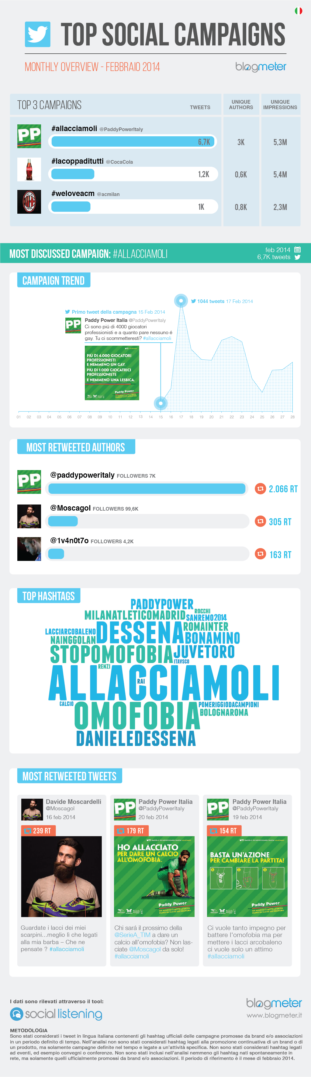 Blogmeter_Top Social Campaigns_Febbraio 2014