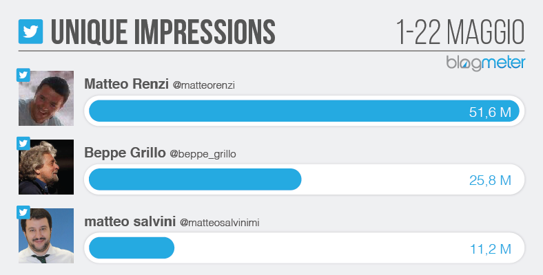 Twitter Unique Impressions - salvini renzi grillo Twitter Unique Impressions - salvini renzi grillo