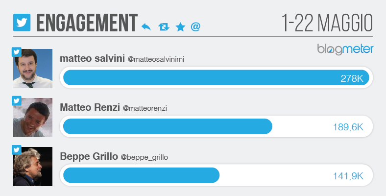 Twitter total engagement - salvini renzi grillo Twitter total engagement - salvini renzi grillo
