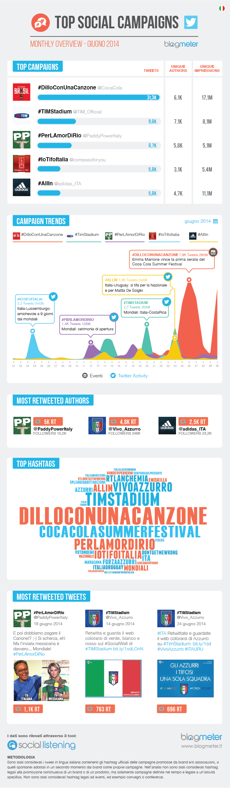 BM_Top Social Campaigns - Giugno 2014