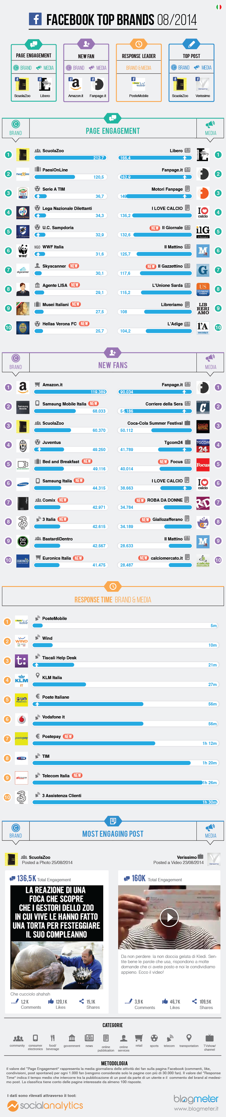Facebook Top Brands - Agosto 2014