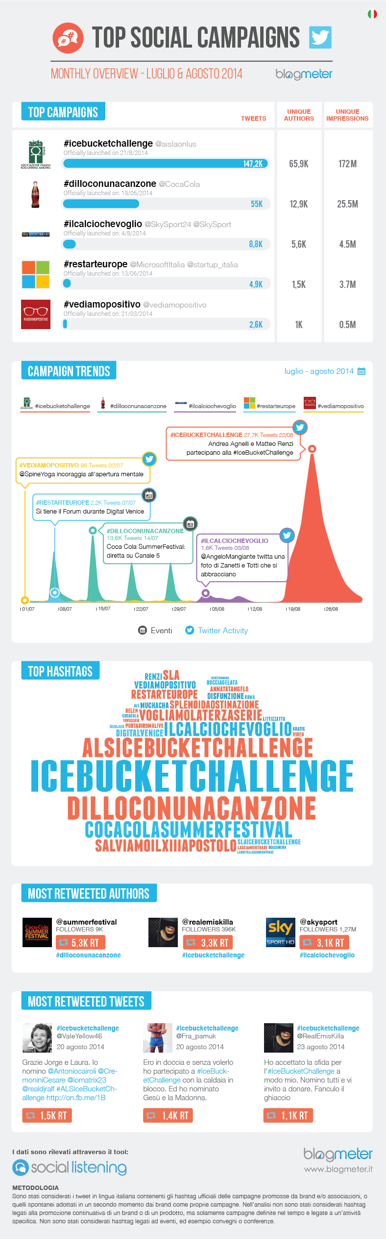 Top Social Campaigns - luglioagosto14