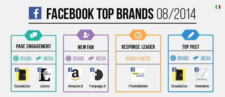 Facebook top Brands - Agosto 2014 Facebook top Brands - Agosto 2014