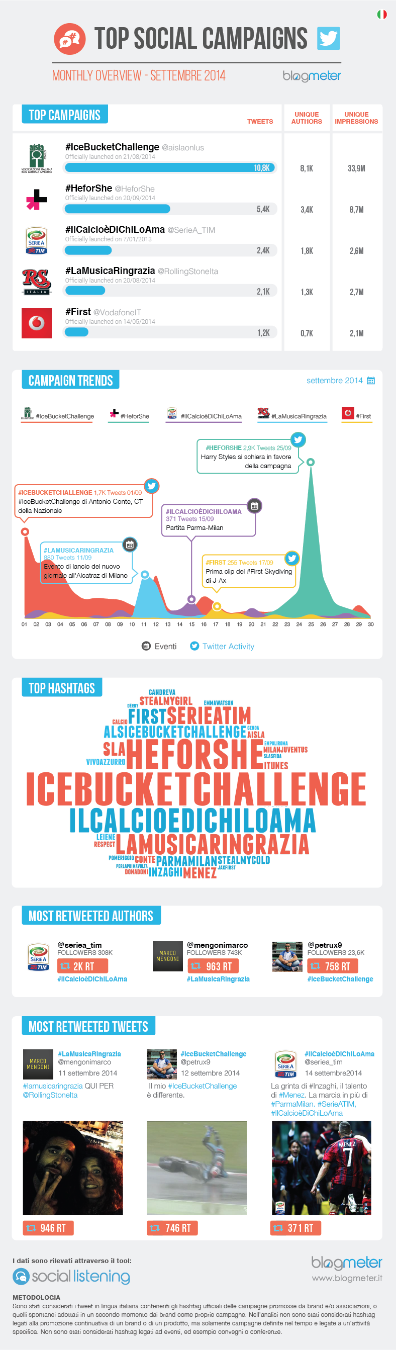 Top Social Campaigns_Settembre 14