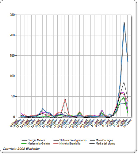 Trend popolarità ministre governo berlusconi