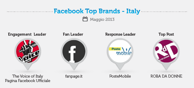 FacebookTopBrandsMaggio2013 Facebook Top Brands - Maggio 2013