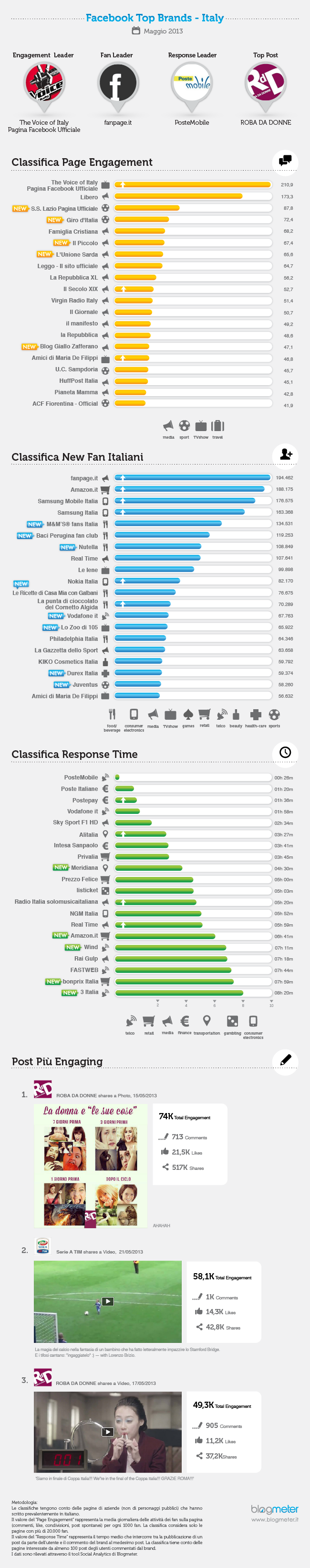 FB top brands_maggio_2