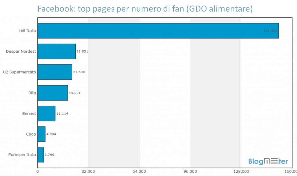 BM_GDO non alimentare_Facebook top 10 fan
