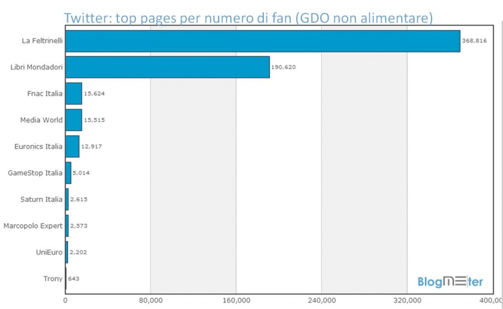 BM_GDO non alimentare_Twitter_Top 10 follower