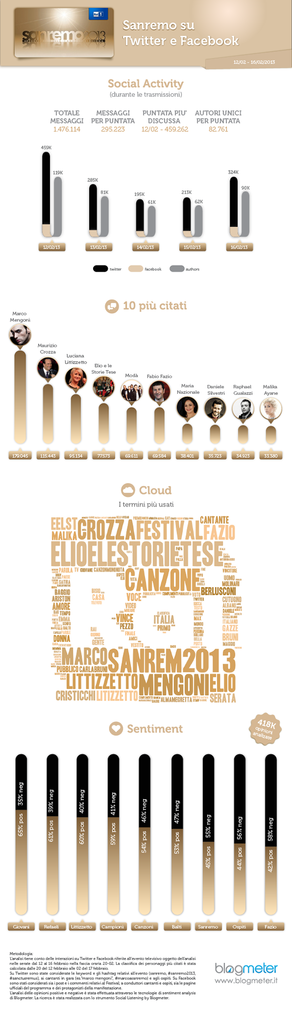 Blogmeter - Infografica Sanremo Riepilogo