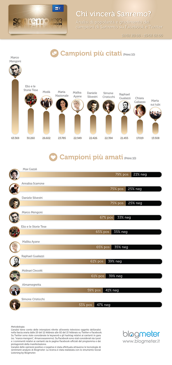 Blogmeter Infografica Sanremo