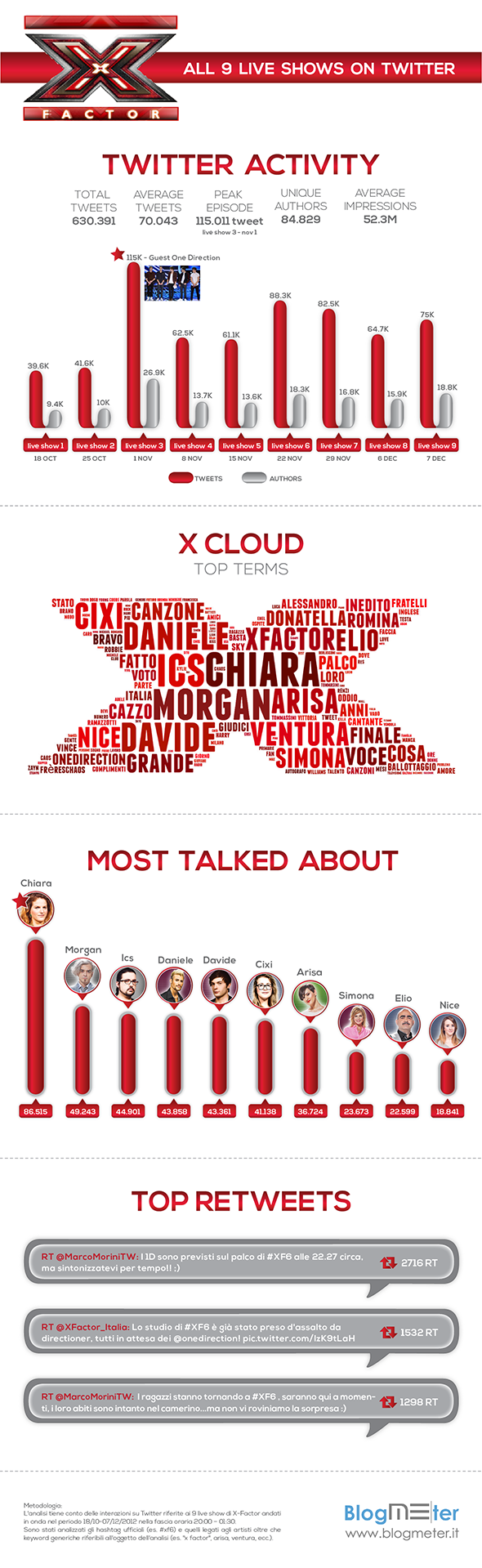 Blogmeter - Infografica finale X-Factor 6