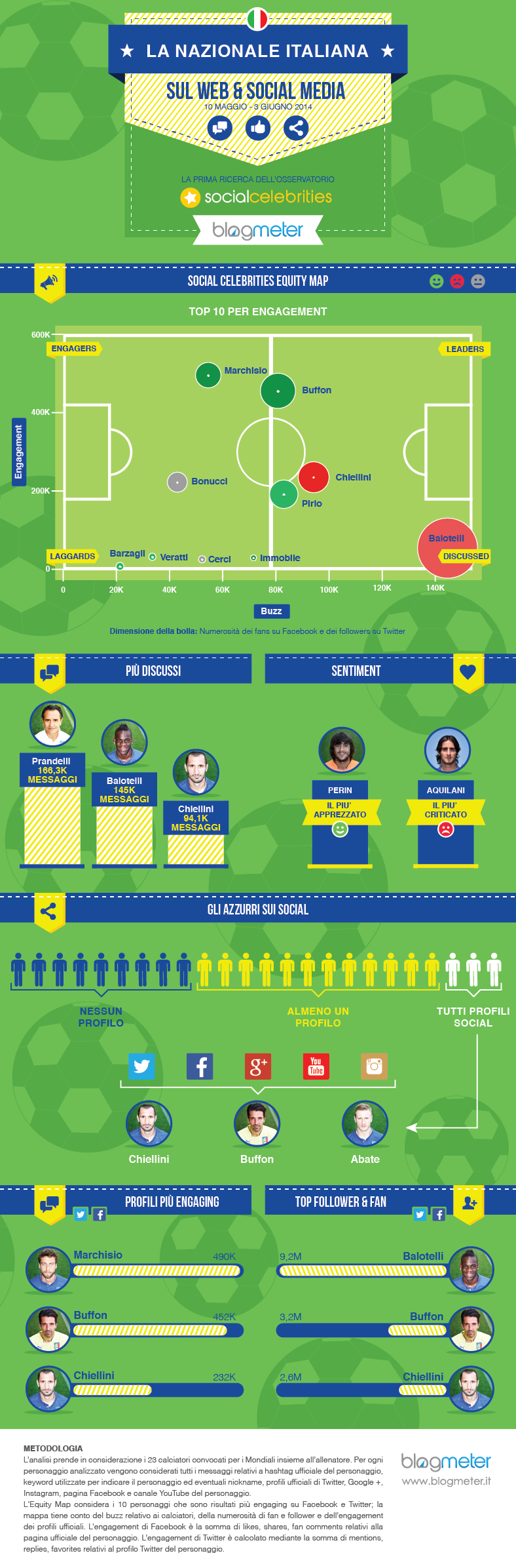 Blogmeter SocialCelebrities Mondiali