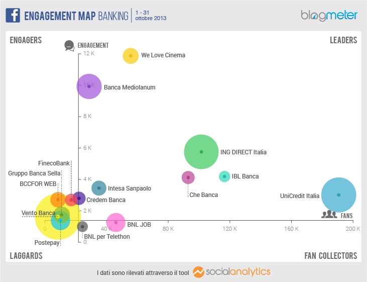 Blogmeter_Facebook Engagement Map_Banking_Ottobre2013