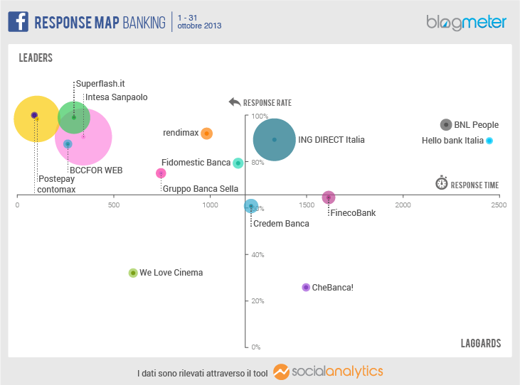 Facebook Response Map - Banche - Ottobre 2013 - Blogmeter Social Analytics
