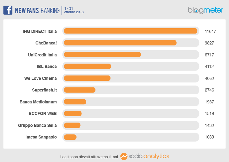 Facebook New Fans - Banking - ottobre 2013 - Blogmeter Social Analytics