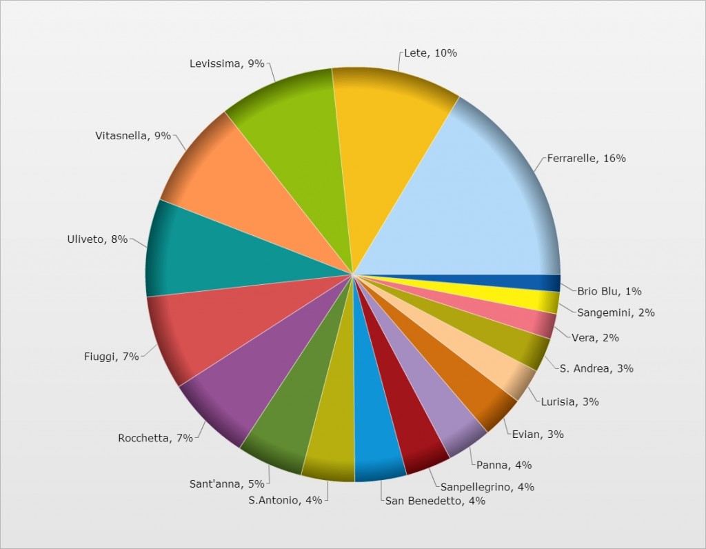 Blogmeter_acque minerali_Share of voice