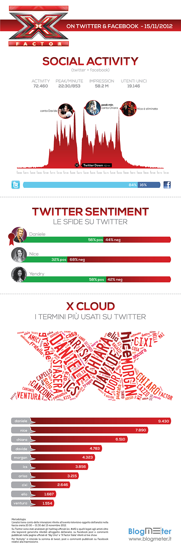 Blogmeter_infografica_Xfactor_Twitter_15 novembre_590 Infografica_XFactor