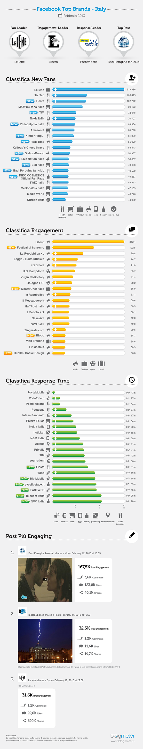 FB top brands_590 Facebook top brands Italia