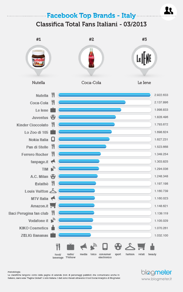 FB top brands_marzo_total fans_2013