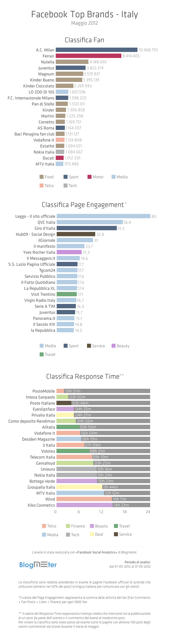 Facebook Top Brands - maggio 2012 Facebook Top Brands - maggio 2012