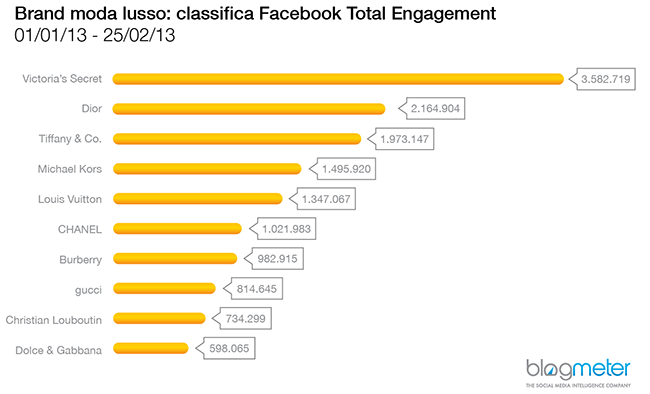 Facebook total Engagement