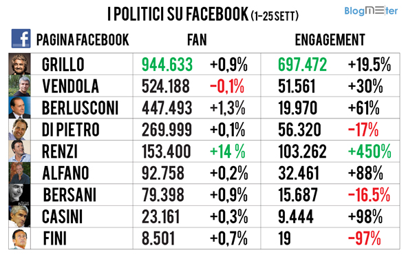 politici su facebook - settembre 2012 politici su facebook - settembre 2012