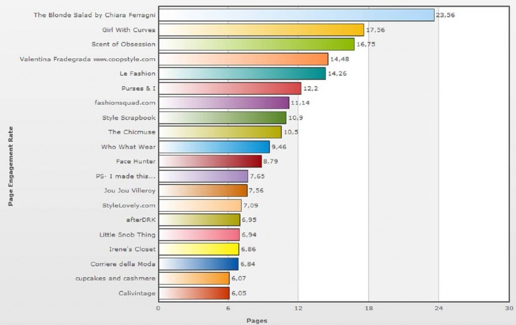 Fashion Blogger_classifica per Engagement Rate