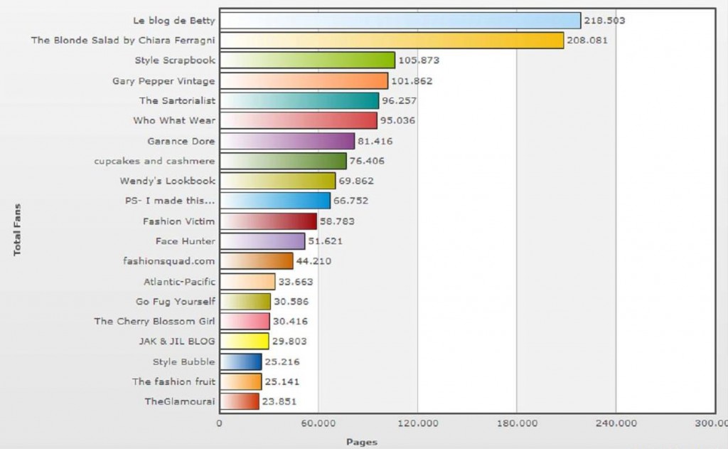 Fashion Blogger_classifica per Fan