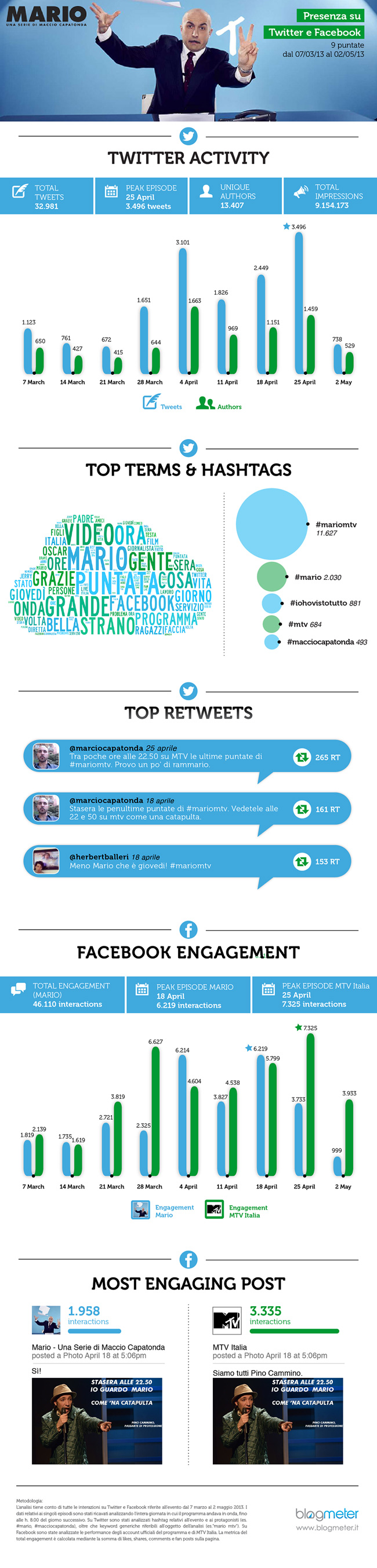 MTV_Mario_infografica MTV_Mario_infografica