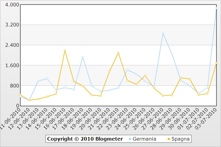 Mondiali2010TrendGraph-1