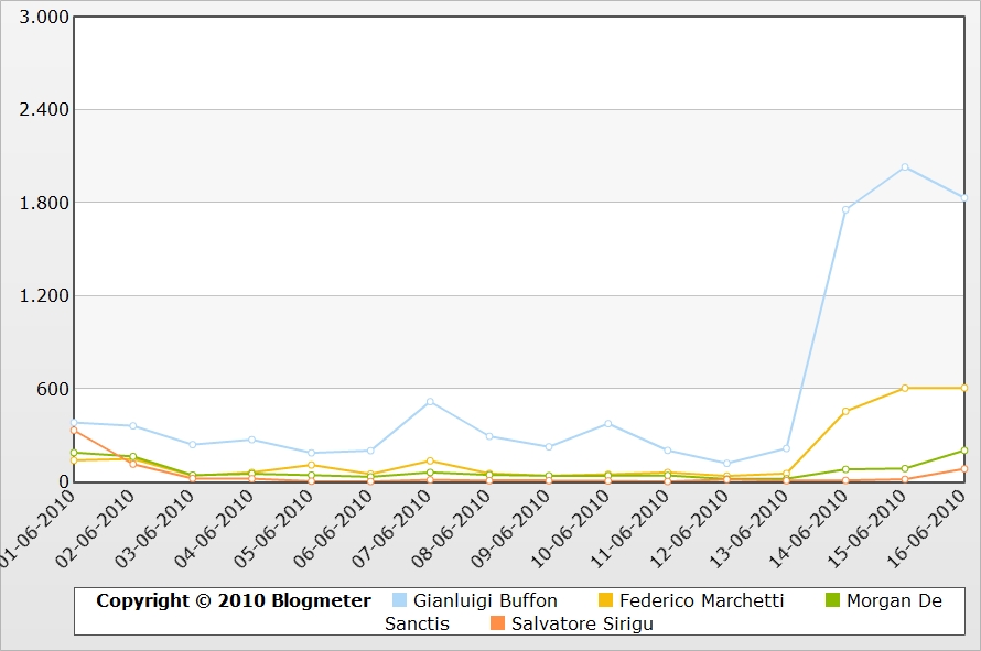 Mondiali2010TrendGraph