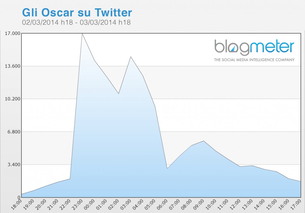 La Notte degli Oscar su Twitter - Trend