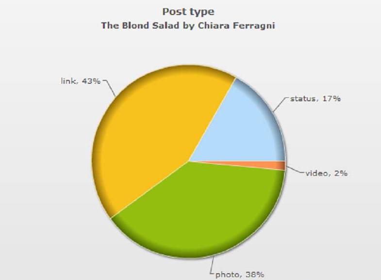 Post type Blonde Salad