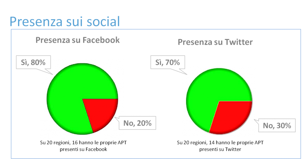 Presenza sui social
