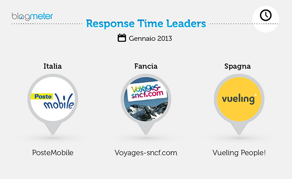 Response time Leaders