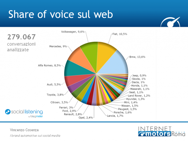 Share of Voice