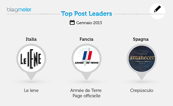 Top Post Leaders