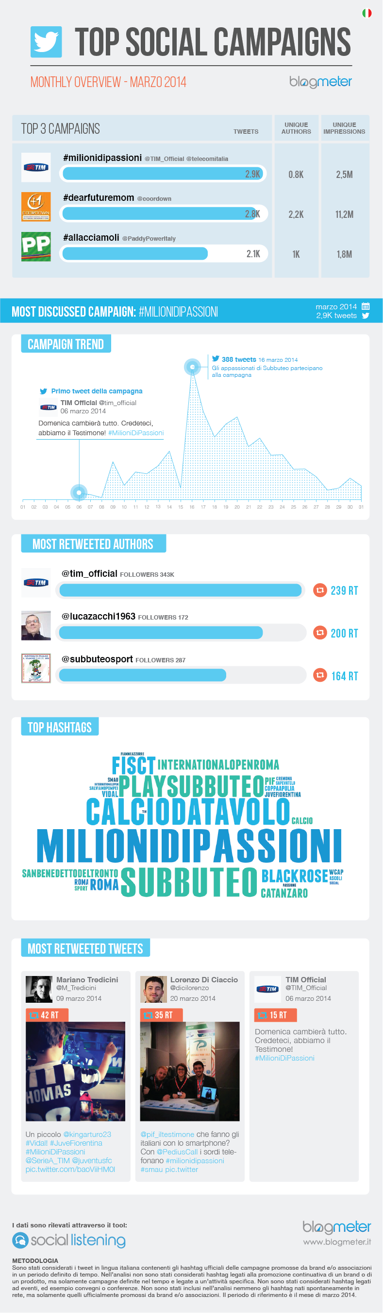 Top Social Campaigns_Marzo2014
