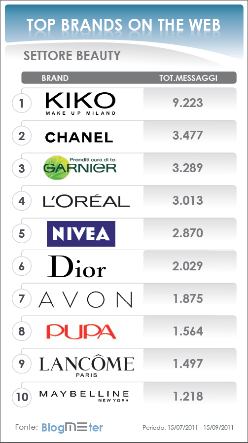 Top brands - Beauty