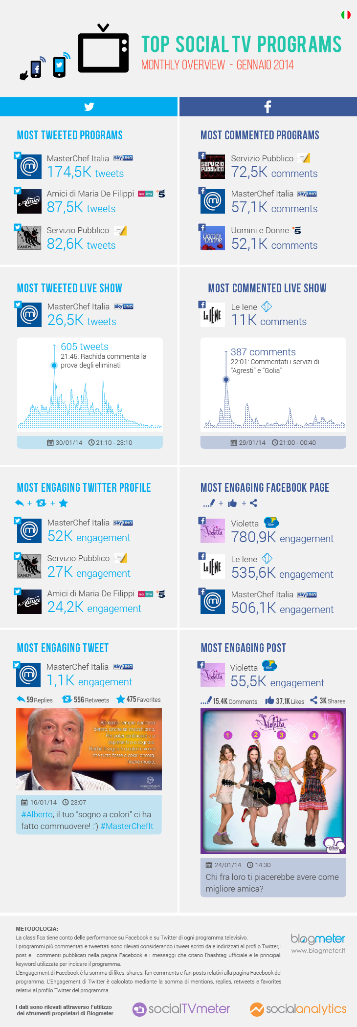 Top social TV Programs gennaio 2014