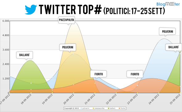 Top Hashtag Politici settembre 2012 Top Hashtag Politici settembre 2012