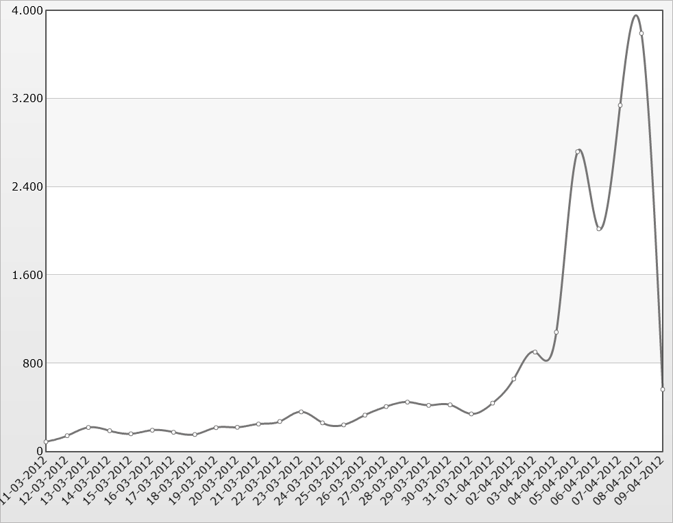 TrendPasqua