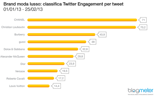 Twitter Engagement tweet