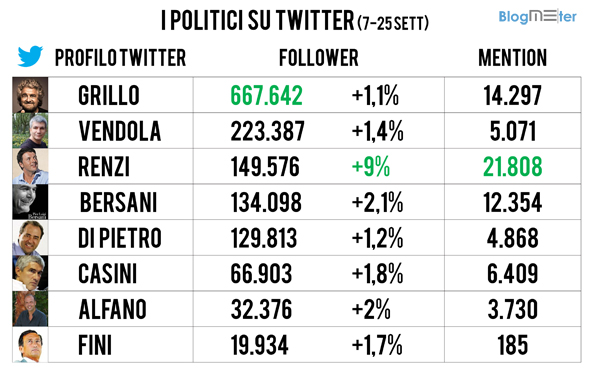 politici su twitter - settembre 2012 politici su twitter - settembre 2012