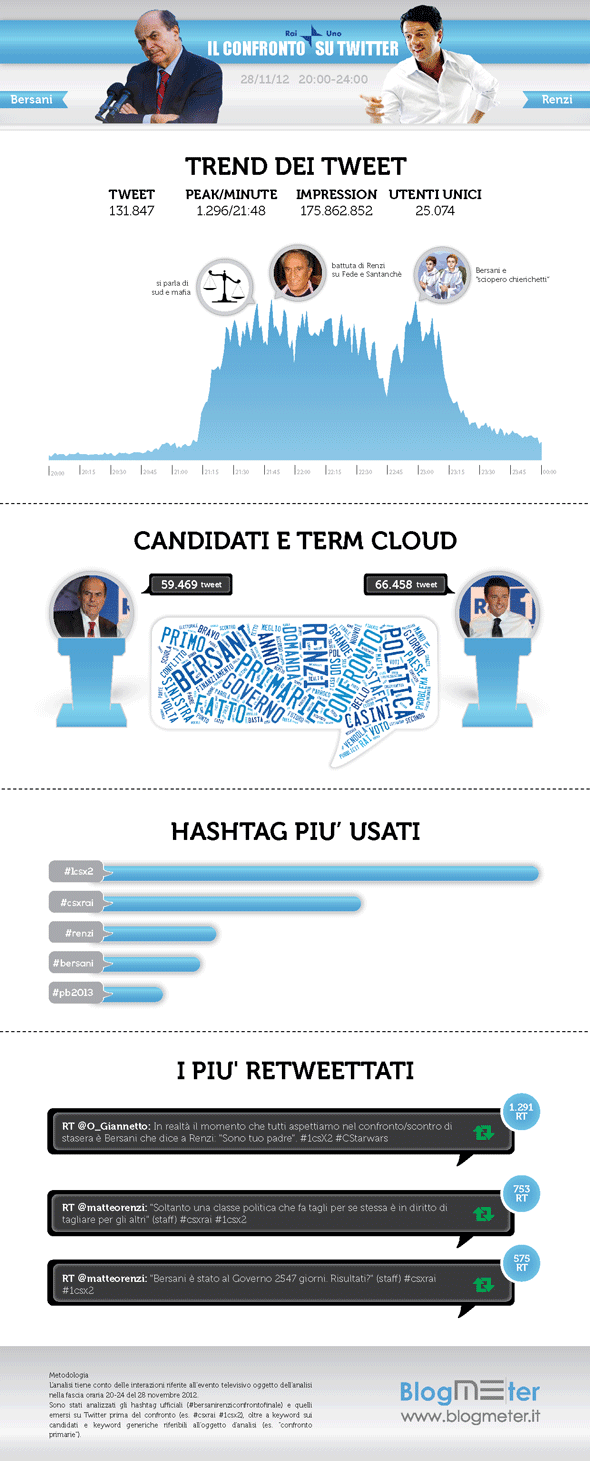 Blogmeter - Infografica Bersani vs. Renzi