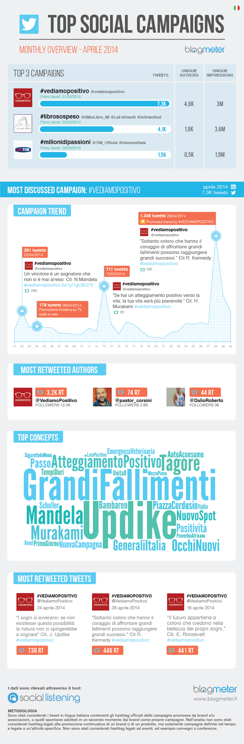 Top Social Campaigns - Aprile 2014