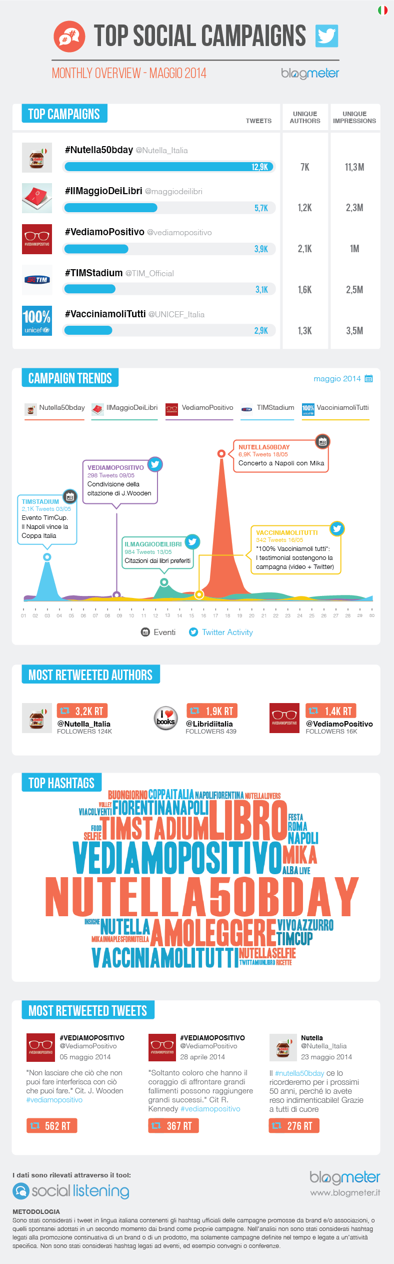 Top Social Campaigns - Maggio 2014 - Infografica